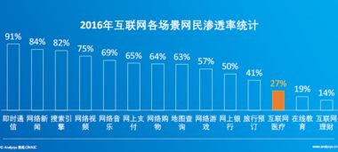 易观国际 中国医院互联网化率低于10 仍处启动期